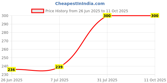 flipkart.com Kaspersky Anti-virus 1.0 User 1 Year Price History Graph from 26 Jun 2025 to 10 Oct 2025