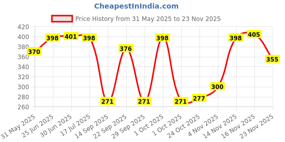 flipkart.com Kaspersky Anti-virus 1.0 User 1 Year Price History Graph from 31 May 2025 to 23 Nov 2025
