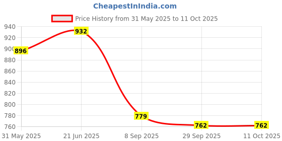 flipkart.com Kaspersky Anti-virus 3 User 1 Year Price History Graph from 31 May 2025 to 10 Oct 2025