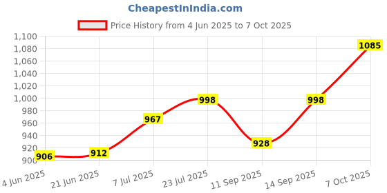 flipkart.com Kaspersky Anti-virus 3 User 1 Year Price History Graph from 4 Jun 2025 to 7 Oct 2025