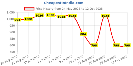 flipkart.com Kaspersky Anti-virus 3 User 1 Year Price History Graph from 24 May 2025 to 11 Oct 2025