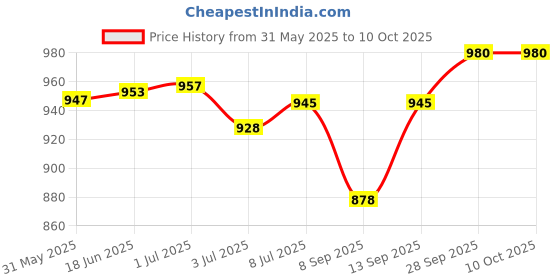 flipkart.com Kaspersky Anti-virus 3 User 1 Year (Renewal) Price History Graph from 31 May 2025 to 9 Oct 2025