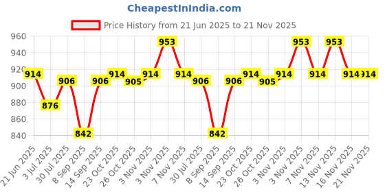 flipkart.com Kaspersky Anti-virus 3.0 User 1 Year Price History Graph from 21 Jun 2025 to 21 Nov 2025