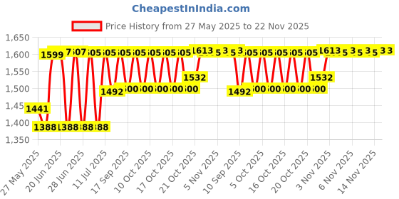 flipkart.com Kaspersky Anti-virus 5 User 1 Year (Renewal) Price History Graph from 27 May 2025 to 21 Nov 2025