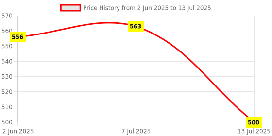 flipkart.com Kaspersky Internet Security 1 User 1 Year Price History Graph from 2 Jun 2025 to 13 Jul 2025