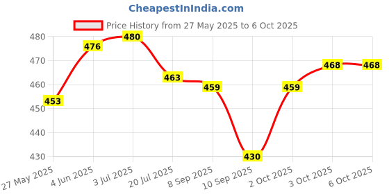 flipkart.com Kaspersky Internet Security 1 User 1 Year Price History Graph from 27 May 2025 to 6 Oct 2025