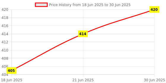 flipkart.com Kaspersky Internet Security 1 User 1 Year Price History Graph from 18 Jun 2025 to 30 Jun 2025