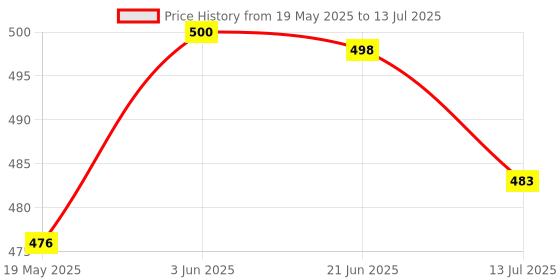 flipkart.com Kaspersky Internet Security 1 User 1 Year Price History Graph from 19 May 2025 to 13 Jul 2025