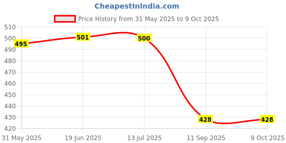 flipkart.com Kaspersky Internet Security 1 User 1 Year (Renewal) Price History Graph from 31 May 2025 to 8 Oct 2025