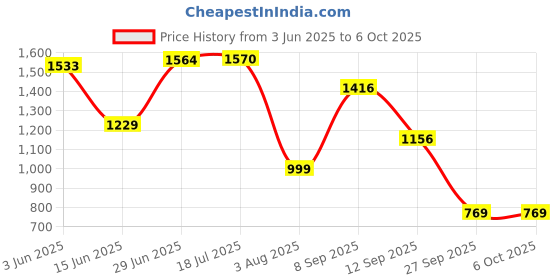 flipkart.com Kaspersky Internet Security 1 User 3 Years Price History Graph from 3 Jun 2025 to 5 Oct 2025