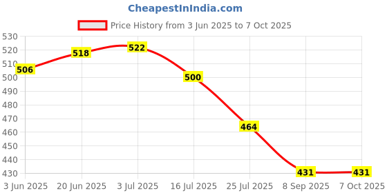 flipkart.com Kaspersky Internet Security 1.0 User 1 Year Price History Graph from 3 Jun 2025 to 6 Oct 2025