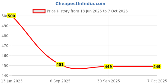 flipkart.com Kaspersky Internet Security 1.0 User 1 Year Price History Graph from 13 Jun 2025 to 7 Oct 2025