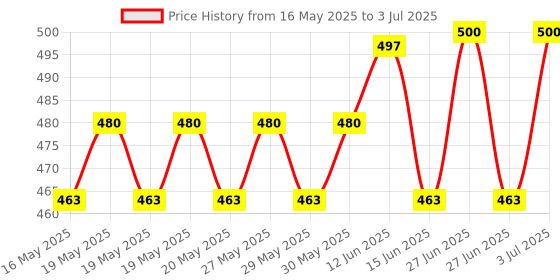 flipkart.com Kaspersky Internet Security 1.0 User 1 Year Price History Graph from 16 May 2025 to 3 Jul 2025