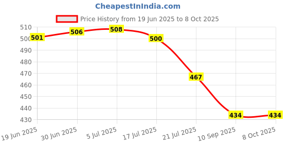 flipkart.com Kaspersky Internet Security 1.0 User 1 Year Price History Graph from 19 Jun 2025 to 7 Oct 2025