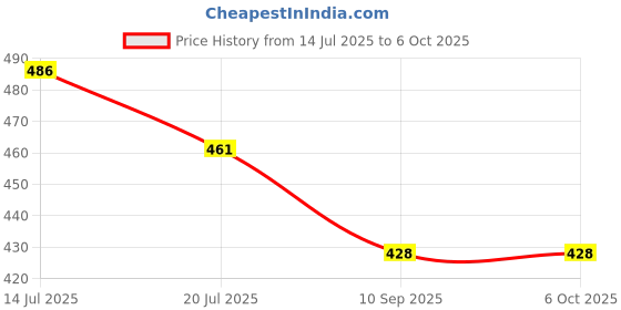flipkart.com Kaspersky Internet Security 1.0 User 1 Year Price History Graph from 14 Jul 2025 to 6 Oct 2025