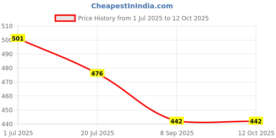 flipkart.com Kaspersky Internet Security 1.0 User 1 Year Price History Graph from 1 Jul 2025 to 12 Oct 2025