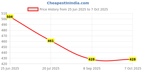 flipkart.com Kaspersky Internet Security 1.0 User 1 Year Price History Graph from 25 Jun 2025 to 5 Oct 2025