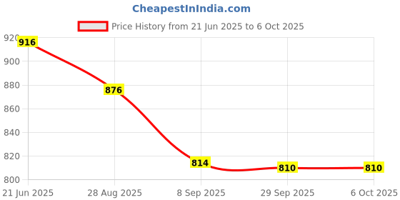 flipkart.com Kaspersky Internet Security 2 User 1 Year Price History Graph from 21 Jun 2025 to 6 Oct 2025