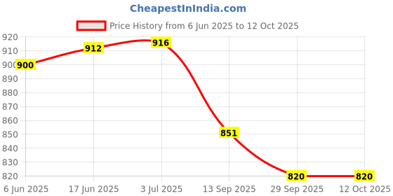 flipkart.com Kaspersky Internet Security 2 User 1 Year (Renewal) Price History Graph from 6 Jun 2025 to 12 Oct 2025
