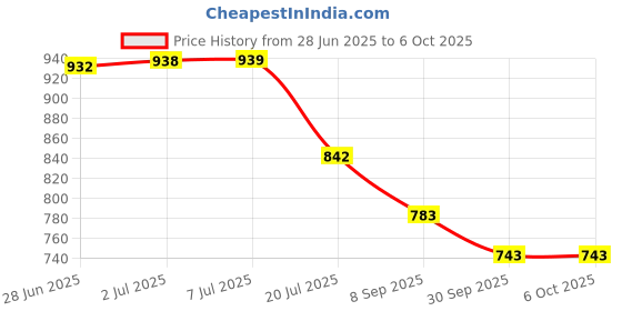 flipkart.com Kaspersky Internet Security 2.0 User 1 Year Price History Graph from 28 Jun 2025 to 5 Oct 2025