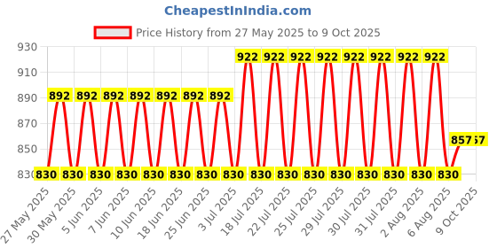 flipkart.com Kaspersky Internet Security 2.0 User 1 Year Price History Graph from 27 May 2025 to 7 Oct 2025