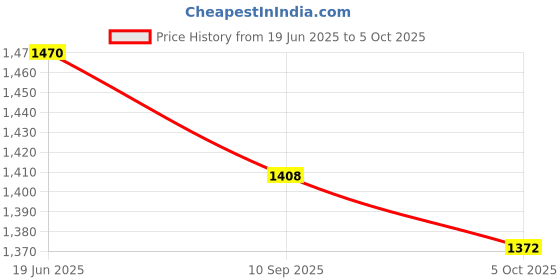 flipkart.com Kaspersky Internet Security 3 User 1 Year Price History Graph from 19 Jun 2025 to 5 Oct 2025
