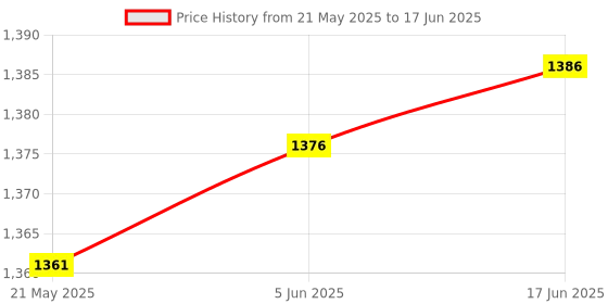 flipkart.com Kaspersky Internet Security 3 User 1 Year (Renewal) Price History Graph from 21 May 2025 to 17 Jun 2025
