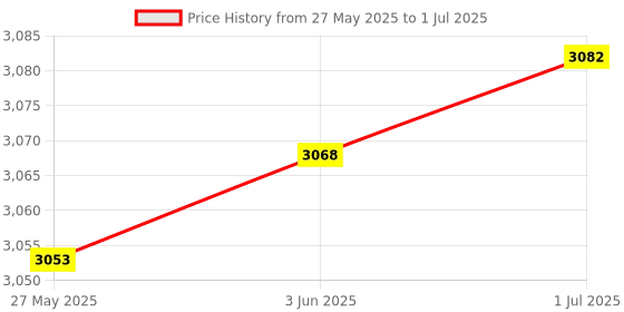 flipkart.com Kaspersky Internet Security 3.0 User 3 Years Price History Graph from 27 May 2025 to 1 Jul 2025