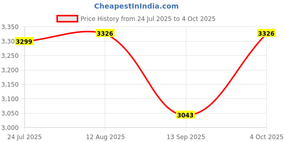 flipkart.com Kaspersky Internet Security 3.0 User 3 Years Price History Graph from 24 Jul 2025 to 4 Oct 2025