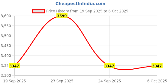 flipkart.com Kaspersky Internet Security 3.0 User 3 Years Price History Graph from 19 Sep 2025 to 5 Oct 2025