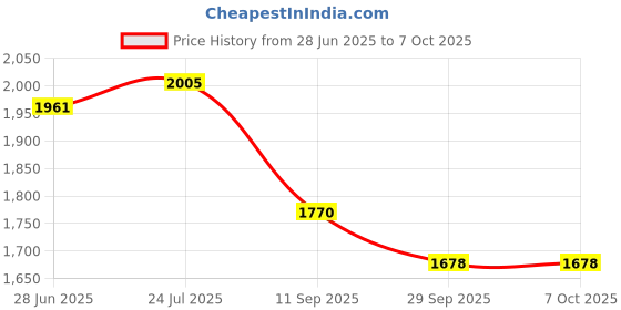 flipkart.com Kaspersky Internet Security 5 User 1 Year (Renewal) Price History Graph from 28 Jun 2025 to 7 Oct 2025