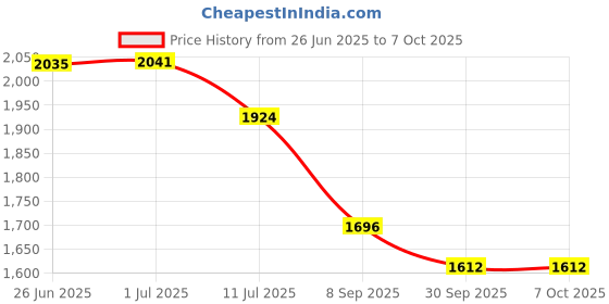 flipkart.com Kaspersky Internet Security 5.0 User 1 Year Price History Graph from 26 Jun 2025 to 6 Oct 2025