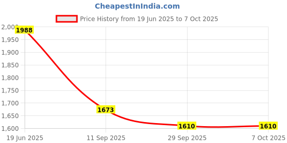 flipkart.com Kaspersky Internet Security 5.0 User 1 Year Price History Graph from 19 Jun 2025 to 7 Oct 2025