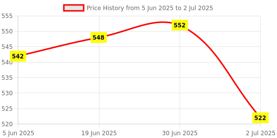 flipkart.com Kaspersky Total Security 1 User 1 Year Price History Graph from 5 Jun 2025 to 2 Jul 2025