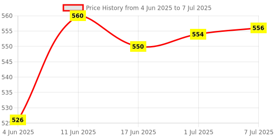 flipkart.com Kaspersky Total Security 1 User 1 Year Price History Graph from 4 Jun 2025 to 7 Jul 2025