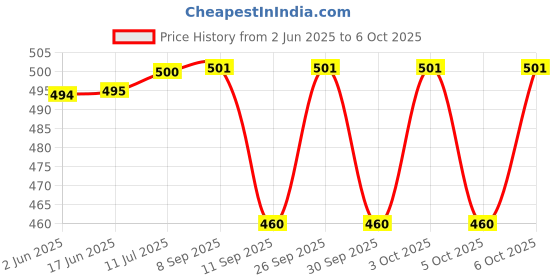 flipkart.com Kaspersky Total Security 1 User 1 Year Price History Graph from 2 Jun 2025 to 6 Oct 2025