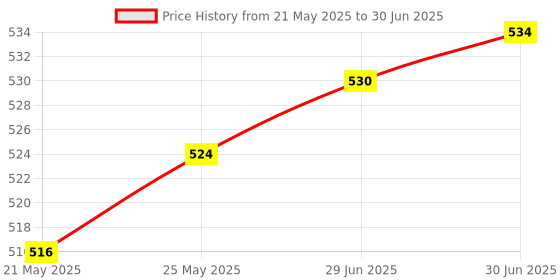 flipkart.com Kaspersky Total Security 1 User 1 Year (Renewal) Price History Graph from 21 May 2025 to 30 Jun 2025