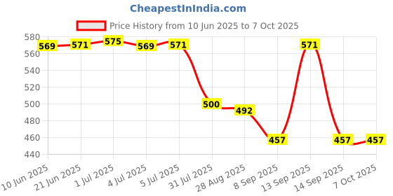 flipkart.com Kaspersky Total Security 1 User 1 Year (Renewal) Price History Graph from 10 Jun 2025 to 6 Oct 2025