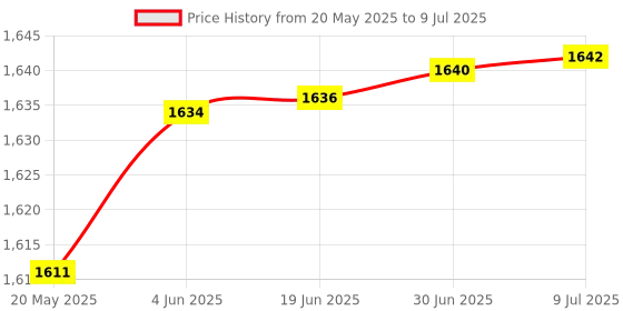 flipkart.com Kaspersky Total Security 1 User 3 Years Price History Graph from 20 May 2025 to 9 Jul 2025