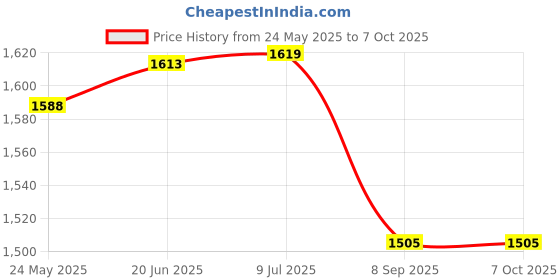 flipkart.com Kaspersky Total Security 1 User 3 Years Price History Graph from 24 May 2025 to 6 Oct 2025