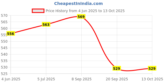 flipkart.com Kaspersky Total Security 1.0 User 1 Year Price History Graph from 4 Jun 2025 to 13 Oct 2025
