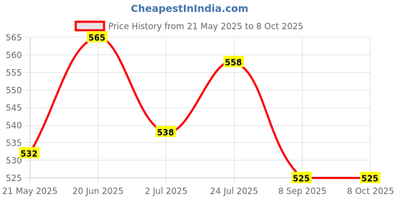 flipkart.com Kaspersky Total Security 1.0 User 1 Year Price History Graph from 21 May 2025 to 7 Oct 2025