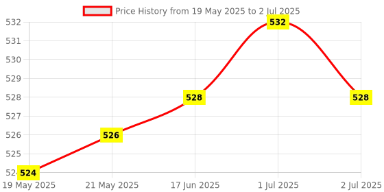 flipkart.com Kaspersky Total Security 1.0 User 1 Year Price History Graph from 19 May 2025 to 2 Jul 2025