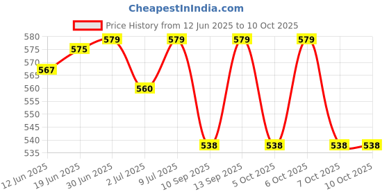 flipkart.com Kaspersky Total Security 1.0 User 1 Year Price History Graph from 12 Jun 2025 to 9 Oct 2025
