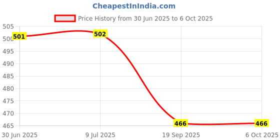 flipkart.com Kaspersky Total Security 1.0 User 1 Year Price History Graph from 30 Jun 2025 to 6 Oct 2025