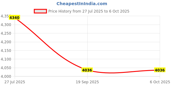 flipkart.com Kaspersky Total Security 10 User 1 Year Price History Graph from 27 Jul 2025 to 5 Oct 2025