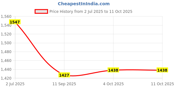 flipkart.com Kaspersky Total Security 1.0 User 3 Years Price History Graph from 2 Jul 2025 to 11 Oct 2025
