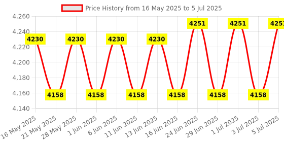 flipkart.com Kaspersky Total Security 10.0 User 1 Year Price History Graph from 16 May 2025 to 5 Jul 2025