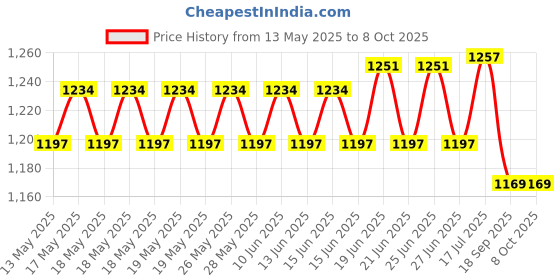flipkart.com Kaspersky Total Security 3 User 1 Year (Renewal) Price History Graph from 13 May 2025 to 8 Oct 2025
