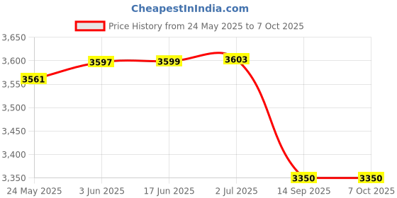 flipkart.com Kaspersky Total Security 3 User 3 Years Price History Graph from 24 May 2025 to 6 Oct 2025